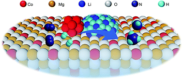 Graphical abstract: In situ formed Co from a Co–Mg–O solid solution synergizing with LiH for efficient ammonia synthesis