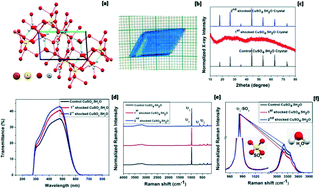 Graphical abstract: Switchable phase transition between crystalline and amorphous states of CuSO4·5H2O by dynamic shock waves