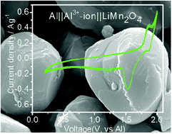 Graphical abstract: An electrochemical study on LiMn2O4 for Al3+ ion storage in aqueous electrolytes