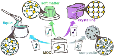 Graphical abstract: Assembling metal–organic cages as porous materials