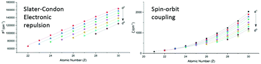 Graphical abstract: Assessment of minimal active space CASSCF-SO methods for calculation of atomic Slater–Condon and spin–orbit coupling parameters in d- and f-block ions