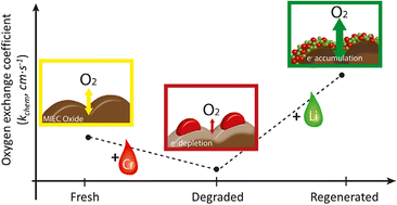 Graphical abstract: Reactivation of chromia poisoned oxygen exchange kinetics in mixed conducting solid oxide fuel cell electrodes by serial infiltration of lithia