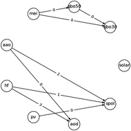 Graphical abstract: Causal discovery of drivers of surface ozone variability in Antarctica using a deep learning algorithm