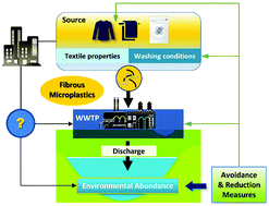 Graphical abstract: Microplastics from textile origin – emission and reduction measures