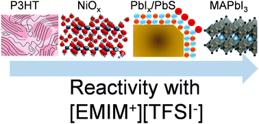 Graphical abstract: Rationalizing energy level alignment by characterizing Lewis acid/base and ionic interactions at printable semiconductor/ionic liquid interfaces