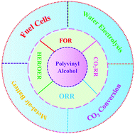 Graphical abstract: Recent progress on polyvinyl alcohol-based materials for energy conversion