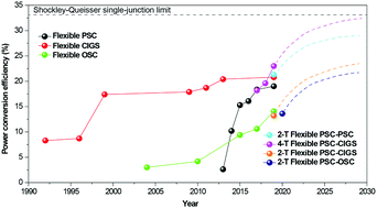 Graphical abstract: Metal halide perovskite-based flexible tandem solar cells: next-generation flexible photovoltaic technology