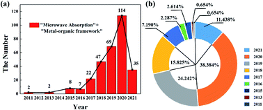 Graphical abstract: Recent progress of MOF-derived porous carbon materials for microwave absorption