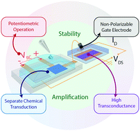 Graphical abstract: Operation mechanism of organic electrochemical transistors as redox chemical transducers