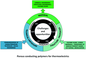 Graphical abstract: Multi length scale porosity as a playground for organic thermoelectric applications