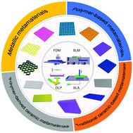 Graphical abstract: 3D/4D printed tunable electrical metamaterials with more sophisticated structures