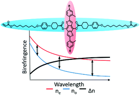 Graphical abstract: The synthesis and application of novel benzodithiophene based reactive mesogens with negative wavelength dispersion birefringence