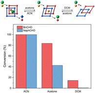 Graphical abstract: Nitroxyl radical-containing flexible porous coordination polymer for controllable size-aelective aerobic oxidation of alcohols