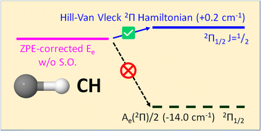 Graphical abstract: Sub 20 cm−1 computational prediction of the CH bond energy – a case of systematic error in computational thermochemistry