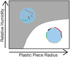 Graphical abstract: Buoyancy and Brownian motion of plastics in aqueous media: predictions and implications for density separation and aerosol internal mixing state