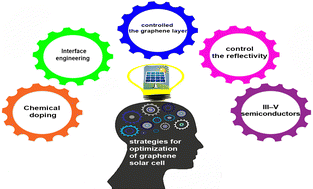 Graphical abstract: Rational and key strategies toward enhancing the performance of graphene/silicon solar cells