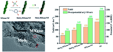 Graphical abstract: Enhanced electrocatalytic hydrogen evolution by molybdenum disulfide nanodots anchored on MXene under alkaline conditions