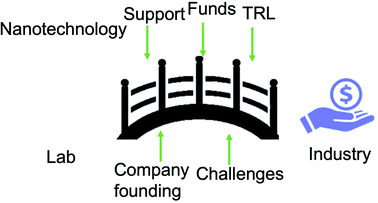 Graphical abstract: Nanotechnology from lab to industry – a look at current trends
