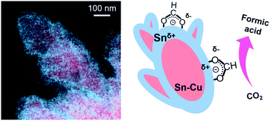 Graphical abstract: Electrodeposited Sn–Cu@Sn dendrites for selective electrochemical CO2 reduction to formic acid