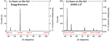 Graphical abstract: Grazing incidence X-Ray diffraction: identifying the dominant facet in copper foams that electrocatalyze the reduction of carbon dioxide to formate