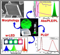 Graphical abstract: Highly luminescent dual-phase CsPbBr3/Cs4PbBr6 microcrystals for a wide color gamut for backlight displays