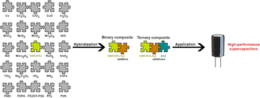 Graphical abstract: Emergent pseudocapacitive behavior of single-walled carbon nanotube hybrids: a materials perspective