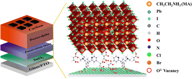 Graphical abstract: Interfacial engineering between SnO2/MAPbI3 by maleate pheniramine halides toward carbon counter electrode-based perovskite solar cells with 16.21% efficiency