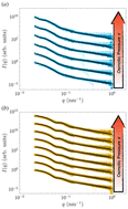 Graphical abstract: Experimental determination of the bulk moduli of hollow nanogels