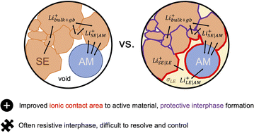 Graphical abstract: Hybrid solid electrolyte-liquid electrolyte systems for (almost) solid-state batteries: Why, how, and where to?