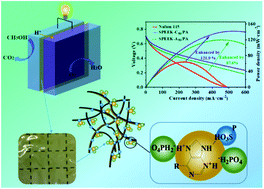 Graphical abstract: Design and development of nucleobase modified sulfonated poly(ether ether ketone) membranes for high-performance direct methanol fuel cells