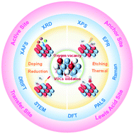 Graphical abstract: Oxygen vacancies in a catalyst for VOCs oxidation: synthesis, characterization, and catalytic effects