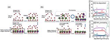 Graphical abstract: Atomic layer deposition of HfNx films and improving the film performance by annealing under NH3 atmosphere