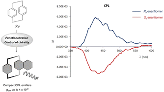 Graphical abstract: Compact CPL emitters based on a [2.2]paracyclophane scaffold: recent developments and future perspectives