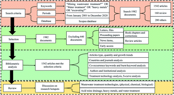 Graphical abstract: Global research progress on mining wastewater treatment: a bibliometric analysis