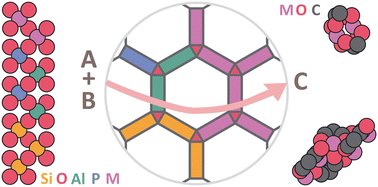 Graphical abstract: Crystalline micro and mesoporous materials for applications in heterogeneous catalysis: the evolution of materials