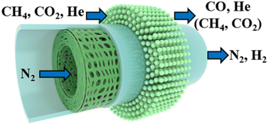 Graphical abstract: Preparation of BCYF0.10–YDC/BCYF0.10–Ni dual-layer hollow fiber membrane for dry reforming of methane and hydrogen purification