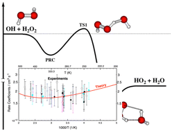 Graphical abstract: Ab initio rate coefficients for the reaction of OH and H2O2 under upper troposphere and lower stratosphere conditions