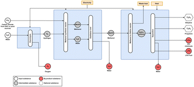 Graphical abstract: From fossil to green chemicals: sustainable pathways and new carbon feedstocks for the global chemical industry