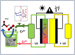 Graphical abstract: Electrochemically decoupled reduction of CO2 to formate over a dispersed heterogeneous bismuth catalyst enabled via redox mediators