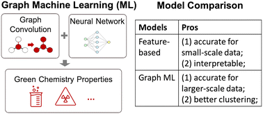 Graphical abstract: Improved environmental chemistry property prediction of molecules with graph machine learning