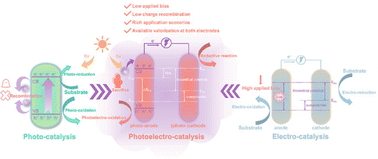 Graphical abstract: Sacrifice and valorization of biomass to realize energy exploitation and transformation in a photoelectrochemical way