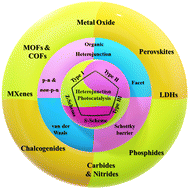 Graphical abstract: Recent advances in semiconductor heterojunctions: a detailed review of the fundamentals of photocatalysis, charge transfer mechanism and materials