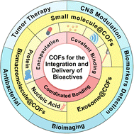 Graphical abstract: Strategies for utilizing covalent organic frameworks as host materials for the integration and delivery of bioactives