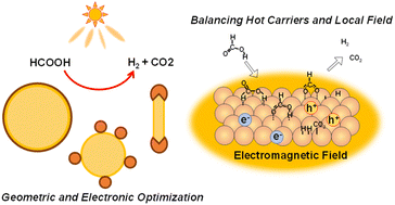 Graphical abstract: Photo-enhanced dehydrogenation of formic acid on Pd-based hybrid plasmonic nanostructures