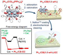 Graphical abstract: Pt17 nanocluster electrocatalysts: preparation and origin of high oxygen reduction reaction activity