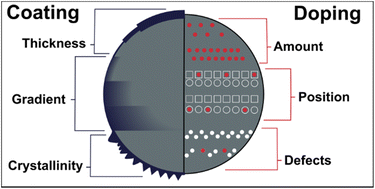 Graphical abstract: The role of niobium in layered oxide cathodes for conventional lithium-ion and solid-state batteries