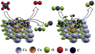 Graphical abstract: Ni/Co in and on CeO2: a comparative study on the dry reforming reaction