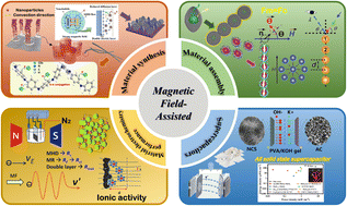 Graphical abstract: Exploring the mechanisms of magnetic fields in supercapacitors: material classification, material nanostructures, and electrochemical properties