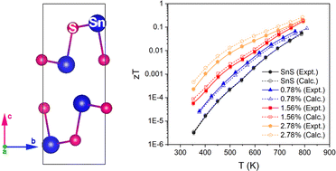 Graphical abstract: A combined experimental and modelling approach for the evaluation of the thermoelectric properties of Ag-doped SnS