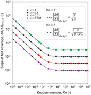 Graphical abstract: Simulated conformality of atomic layer deposition in lateral channels: the impact of the Knudsen number on the saturation profile characteristics